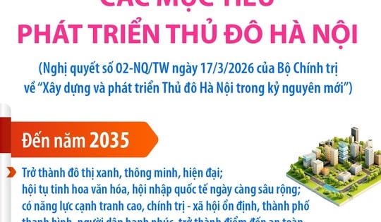 Các mục tiêu phát triển Thủ đô Hà Nội