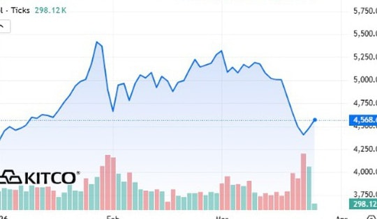 Giá vàng, bạc thế giới 25/3 bật tăng cực mạnh, vàng áp sát 4.600 USD