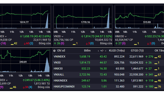 Xu hướng chứng khoán 26/3, giữ tỷ trọng cổ phiếu thấp