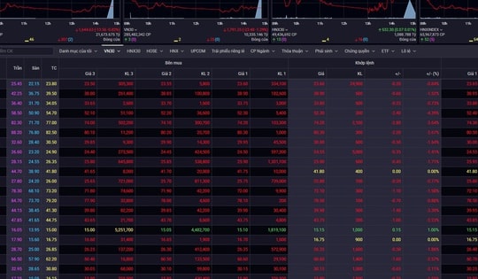 Chứng khoán trồi sụt rồi giảm 13,56 điểm phiên 26/3