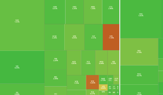 VN-Index tăng hơn 28 điểm phiên cuối tuần
