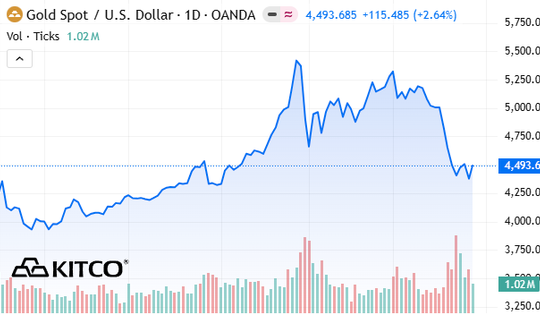 Giá vàng thế giới tăng trở lại sau 3 tuần lao dốc