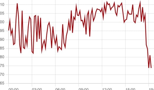 Giá vàng thế giới 30/3 giảm mạnh