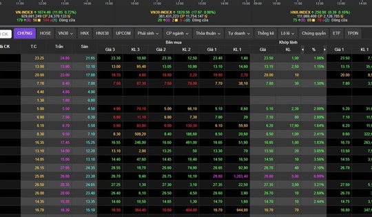 Chứng khoán ngày 31/3 tăng phiên thứ 3 liên tiếp
