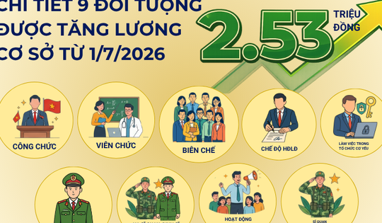 [Infographic] Chi tiết 9 đối tượng dự kiến được tăng lương cơ sở lên 2,53 triệu đồng từ 1/7/2026