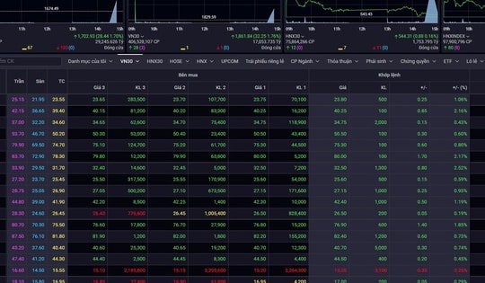 Xu hướng chứng khoán 2/4 nên tăng dần tỷ trọng cổ phiếu