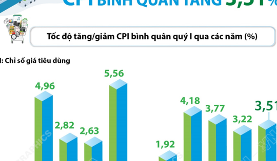 CPI quý I/2026 tăng 3,51%