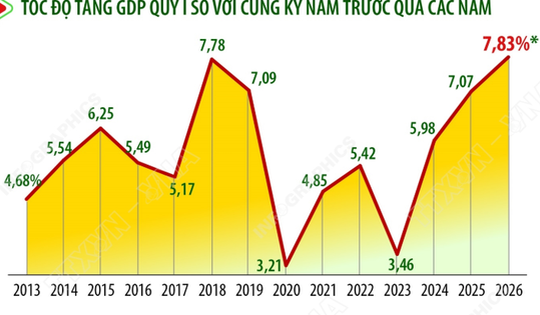 Quý I/2026: GDP ước tăng 7,83%
