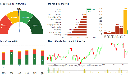 Xu hướng chứng khoán 6/4 chưa nên mua mới cổ phiếu cho trung hạn