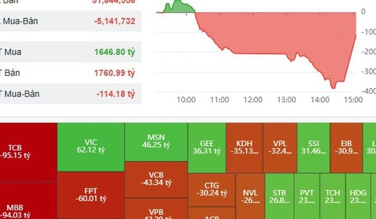 Thanh khoản VN-Index ngày 6/4 thấp nhất kể từ tháng 2/2025