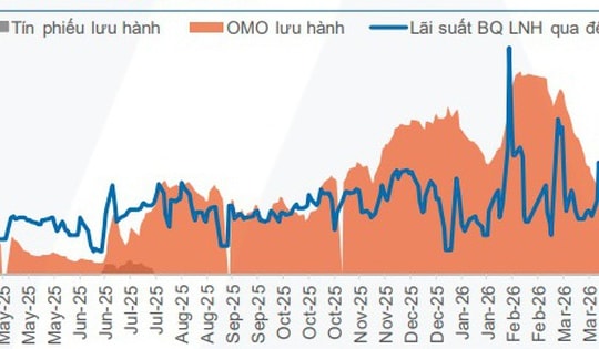 Thanh khoản hệ thống ngân hàng vẫn thiếu hụt