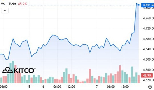 Sáng 8/4, giá vàng thế giới tăng dựng đứng sau khi Mỹ tuyên bố ngừng bắn 2 tuần với Iran