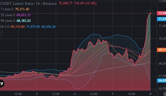 Giá Bitcoin tăng 'bốc đầu' sáng 8/4