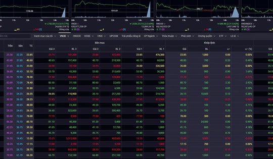 Xu hướng chứng khoán 13/4 có thể mua thăm dò cổ phiếu