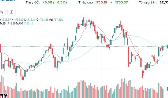 Xu hướng chứng khoán 14/4 tiếp tục mua mới cổ phiếu