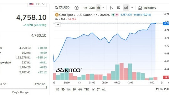 Giá vàng thế giới 14/4 bật tăng do tin Mỹ - Iran cân nhắc trở lại bàn đàm phán
