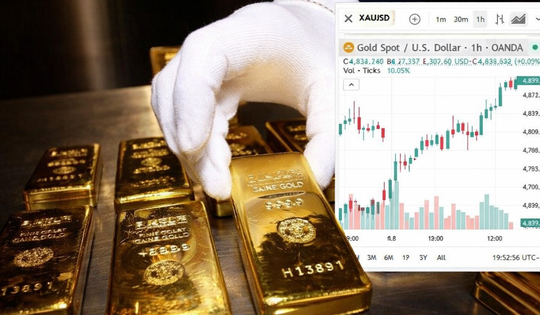 Giá vàng, bạc thế giới bật tăng mạnh sau tin Mỹ - Iran đàm phán lần 2