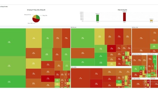 Chứng khoán ngày 15/4 nhóm vốn hóa lớn gồng gánh cả thị trường
