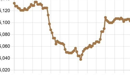 Tỷ giá USD/VND ngày 15/4 hạ nhiệt