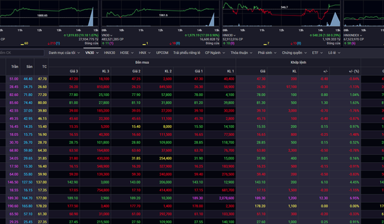 Chứng khoán 16/4 nhóm 'ông lớn' xanh còn lại chìm trong sắc đỏ