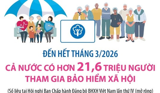 Đến hết tháng 3/2026: Cả nước có hơn 21,6 triệu người tham gia bảo hiểm xã hội