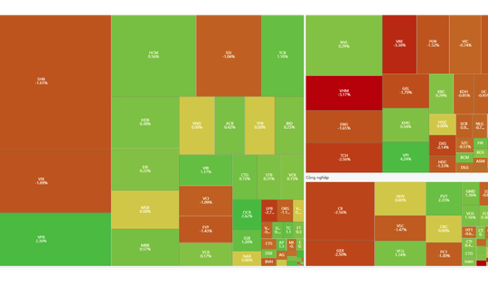 Chứng khoán suy giảm trong khi sắc xanh lan tỏa phiên 17/4