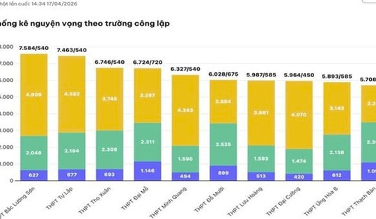 Khi nào Hà Nội công bố 'tỷ lệ chọi' vào lớp 10?