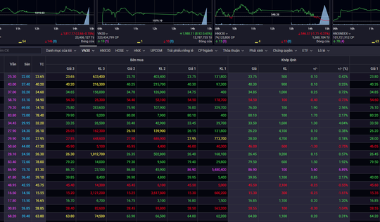 Xu hướng chứng khoán 20/4 nhà đầu tư không nên mua đuổi