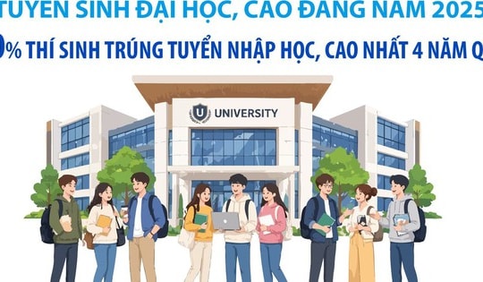 Tuyển sinh đại học, cao đẳng năm 2025: 90% thí sinh trúng tuyển nhập học, cao nhất 4 năm qua