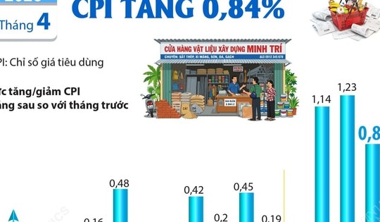 CPI tháng 4/2026 tăng 0,84%