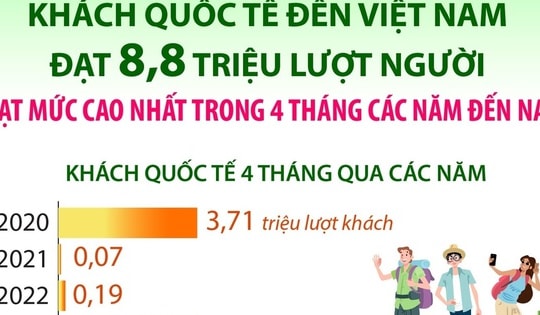Khách quốc tế đến Việt Nam đạt 8,8 triệu lượt người trong 4 tháng đầu năm 2026