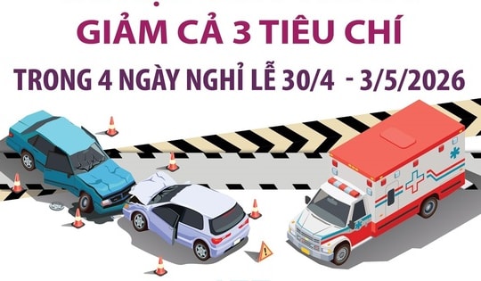 Tai nạn giao thông giảm cả 3 tiêu chí trong 4 ngày nghỉ lễ 30/4 - 3/5/2026