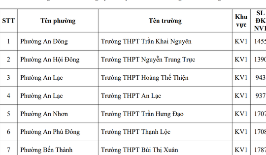 TPHCM công bố nguyện vọng 1 lớp 10: Hơn 70% học sinh có suất vào công lập