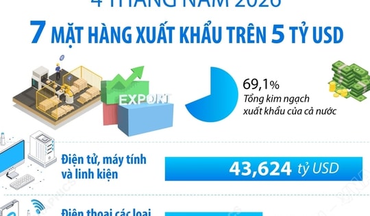4 tháng năm 2026: 7 mặt hàng xuất khẩu trên 5 tỷ USD