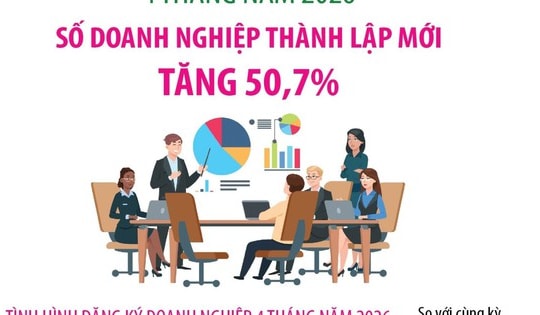 4 tháng năm 2026: Số doanh nghiệp thành lập mới tăng 50,7%