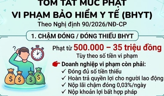 Từ 15/5, chậm đóng, trốn đóng Bảo hiểm y tế sẽ bị phạt bao nhiêu tiền?