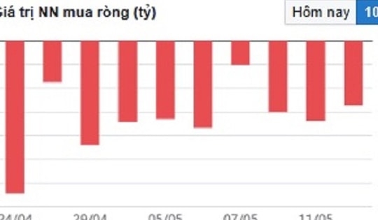 Chứng khoán phiên 12/5 giữ nhịp nhờ cổ phiếu bất động sản, dầu khí