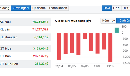 Cổ phiếu ngân hàng bừng sáng phiên 14/5 giúp chứng khoán trở lại vùng đỉnh