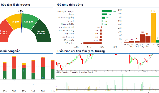 Xu hướng chứng khoán 21/5 dừng bán và mua thăm dò