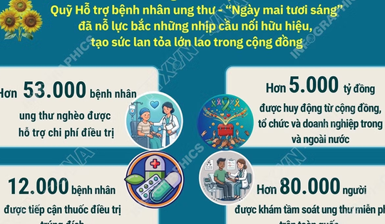 Hơn 53.000 bệnh nhân ung thư nghèo được hỗ trợ chi phí điều trị