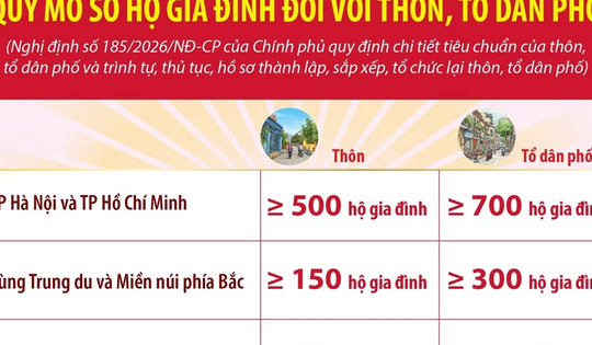 Quy mô số hộ gia đình đối với thôn, tổ dân phố