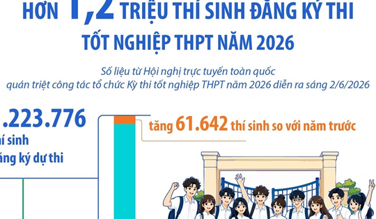 Hơn 1,2 triệu thí sinh đăng ký thi tốt nghiệp Trung học phổ thông năm 2026