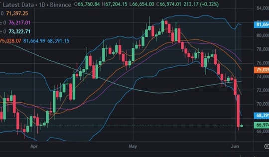 Bitcoin giảm cực mạnh sáng 3/6, thủng mốc 70.000 USDT