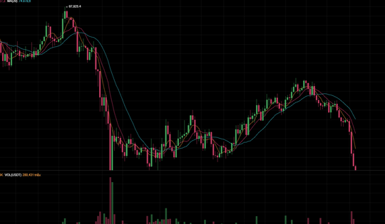 Bitcoin lao dốc thẳng đứng chạm vùng đáy