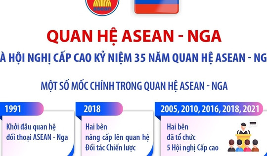 Quan hệ ASEAN - Nga và Hội nghị Cấp cao Kỷ niệm 35 năm quan hệ ASEAN - Nga