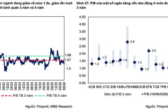 Định giá ngành ngân hàng thấp hơn 12% so với trung bình 5 năm, MBS ưu tiên CTG, ACB và VPB