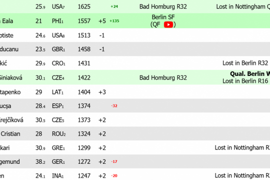Alexandra Eala lọt bán kết Berlin Open: Đánh bại Svitolina và cột mốc lịch sử top 30