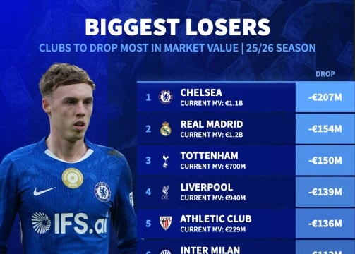 Chelsea và Real Madrid rớt giá mạnh nhất mùa giải 2025/26 sau chuỗi thành tích bết bát