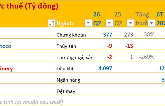 MBS báo lãi quý II tăng 38%, thị trường phân hóa mạnh trong mùa báo cáo tài chính