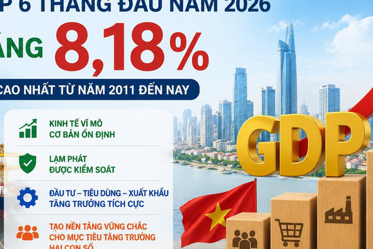 GDP 6 tháng đầu năm 2026 tăng 8,18%, cao nhất từ năm 2011